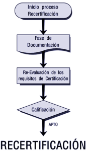 Proceso de recertificación ISO 45001, OHSAS 18001 documentación, re-evaluación de cumplimiento de requisitos de certificación, evaluación, calificación OHSAS 18001 Valencia. Presupuestos sin compromiso. Consultores con más de 30 años de experiencia. Consultora de OHSAS 18001 en Valencia, Castellón, Albacete, Almansa, Alicante. Asociación Española para la calidad.